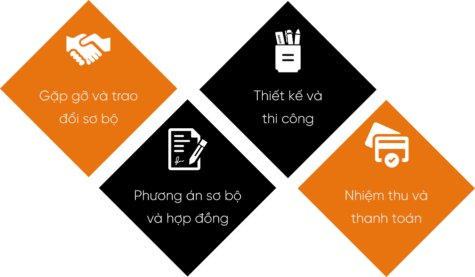 quy trinh lam viec cua chung toi